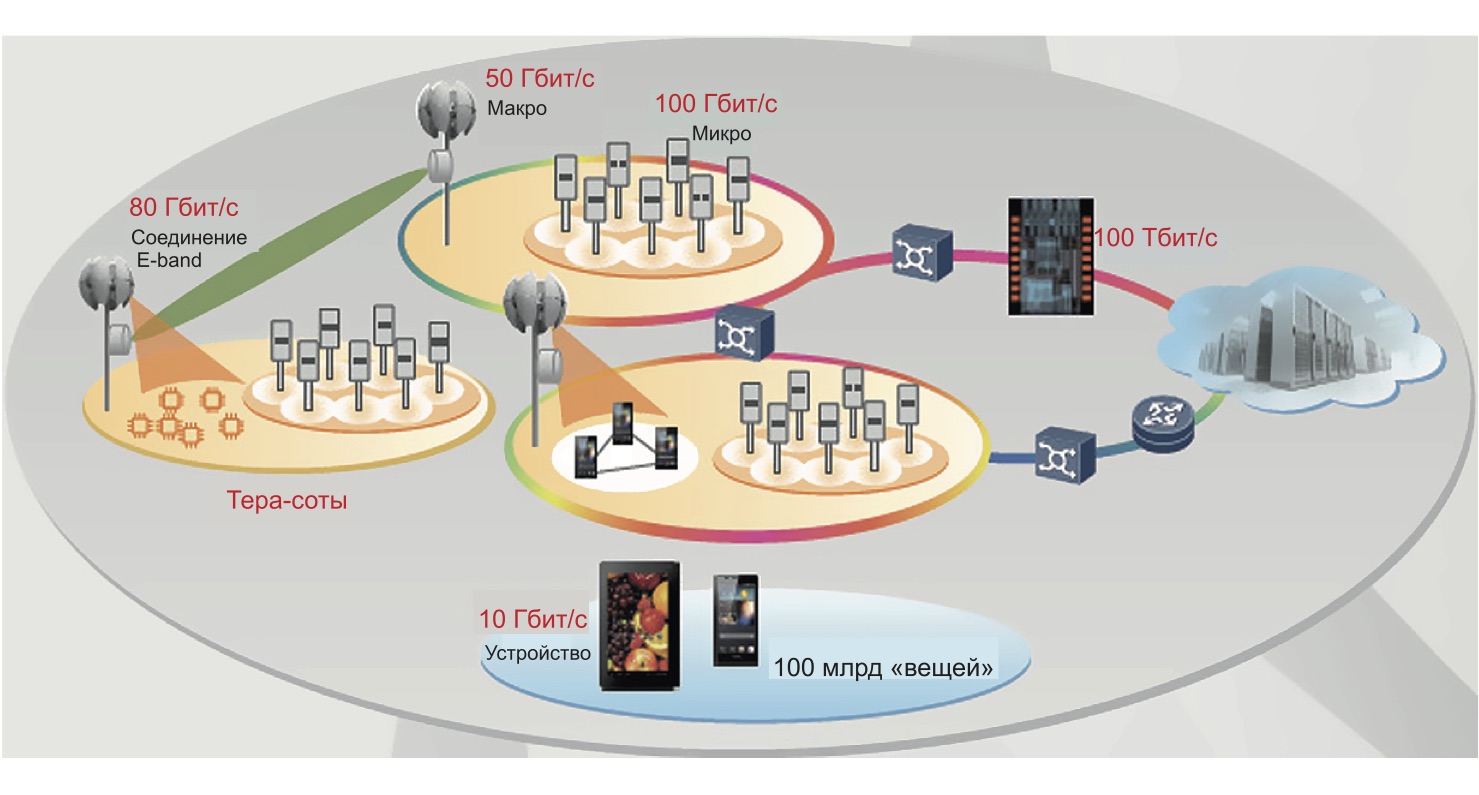 5g сеть lte. Сотовые сети 5g. Сети мобильной связи 5g технологии. Архитектура сети 5g NSA. Структура сотовой связи 5g.